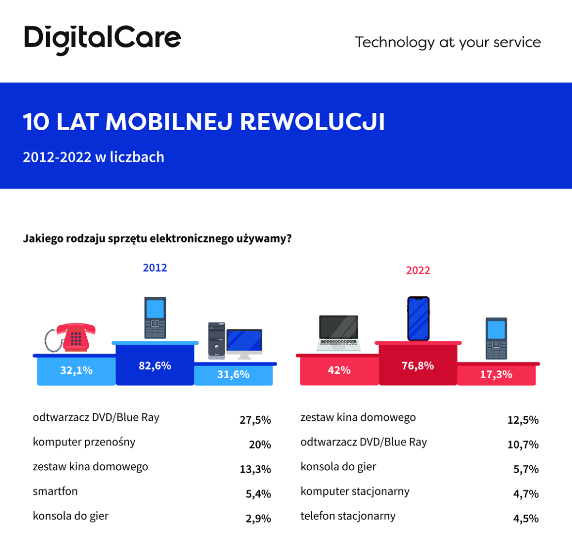 Raport Digital Care "10 lat mobilnej rewolucji"