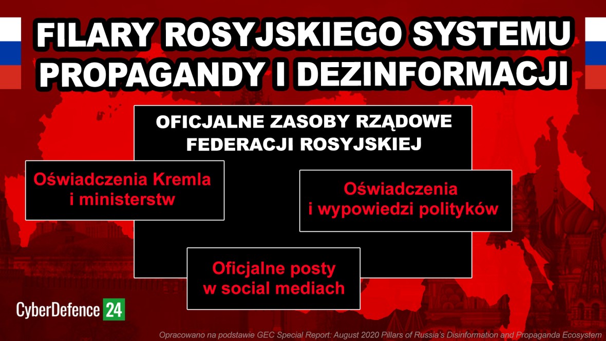 Filary rosyjskiego systemu propagandy i dezinformacji