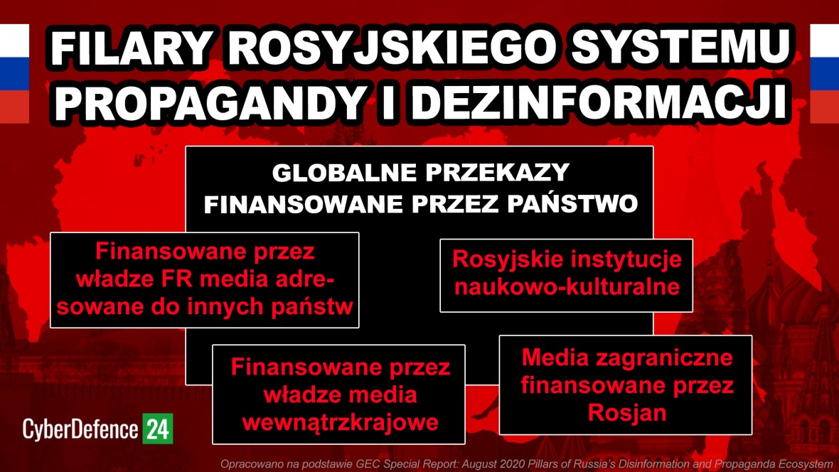 Filary rosyjskiego systemu propagandy i dezinformacji