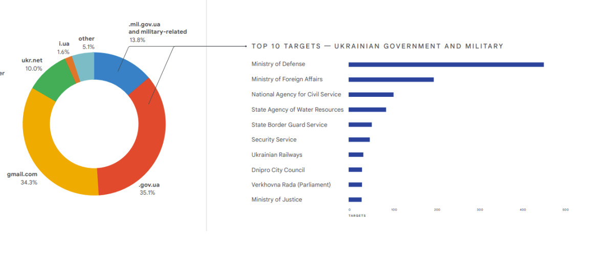 Najczęściej atakowane ukraińskie domeny