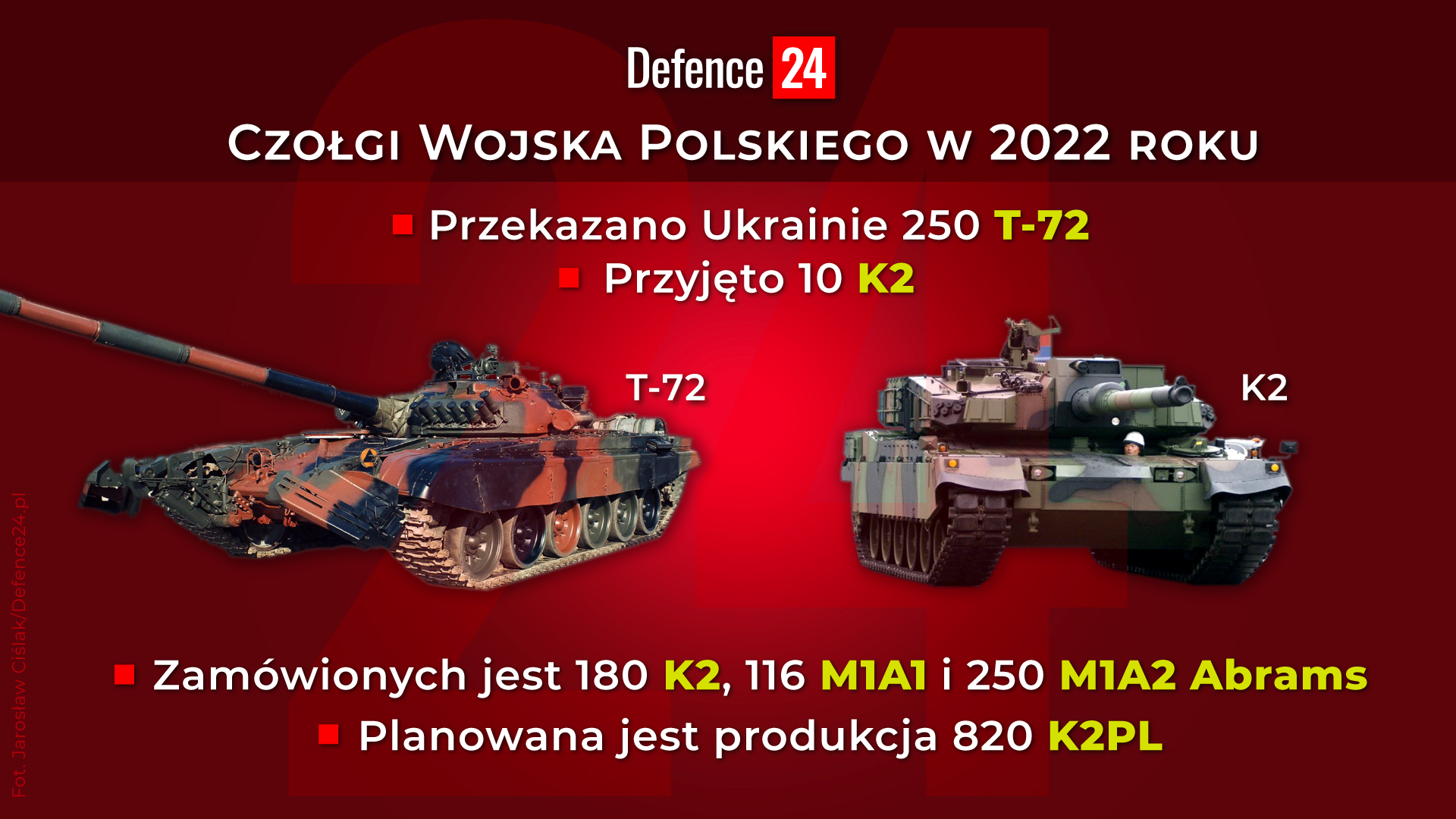 Rok wojny: Jak zmienił się sprzęt Wojska Polskiego? "Dostawy dla Ukrainy i duże kontrakty" [RAPORT]