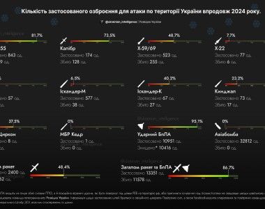 Środki bojowe użyte przez Rosję w 2024 roku  Razwidka Ukrainy Ukrainian Intelligence