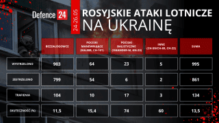 Iskander, Rosja, Szahed, Ukraina, ataki dronów
