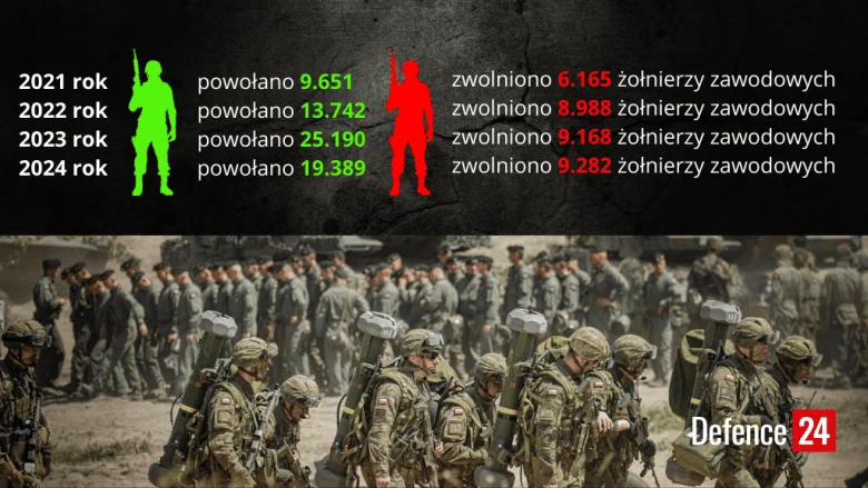 liczebność, wojsko polskie, liczebność, żółnierze zawodowi, polska armia, ilość